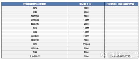 度小店行業(yè)準(zhǔn)入范圍及資質(zhì)要求